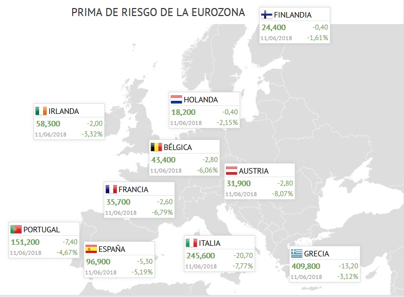 La prima de riesgo de Espa&ntilde;a, en 96,9 puntos