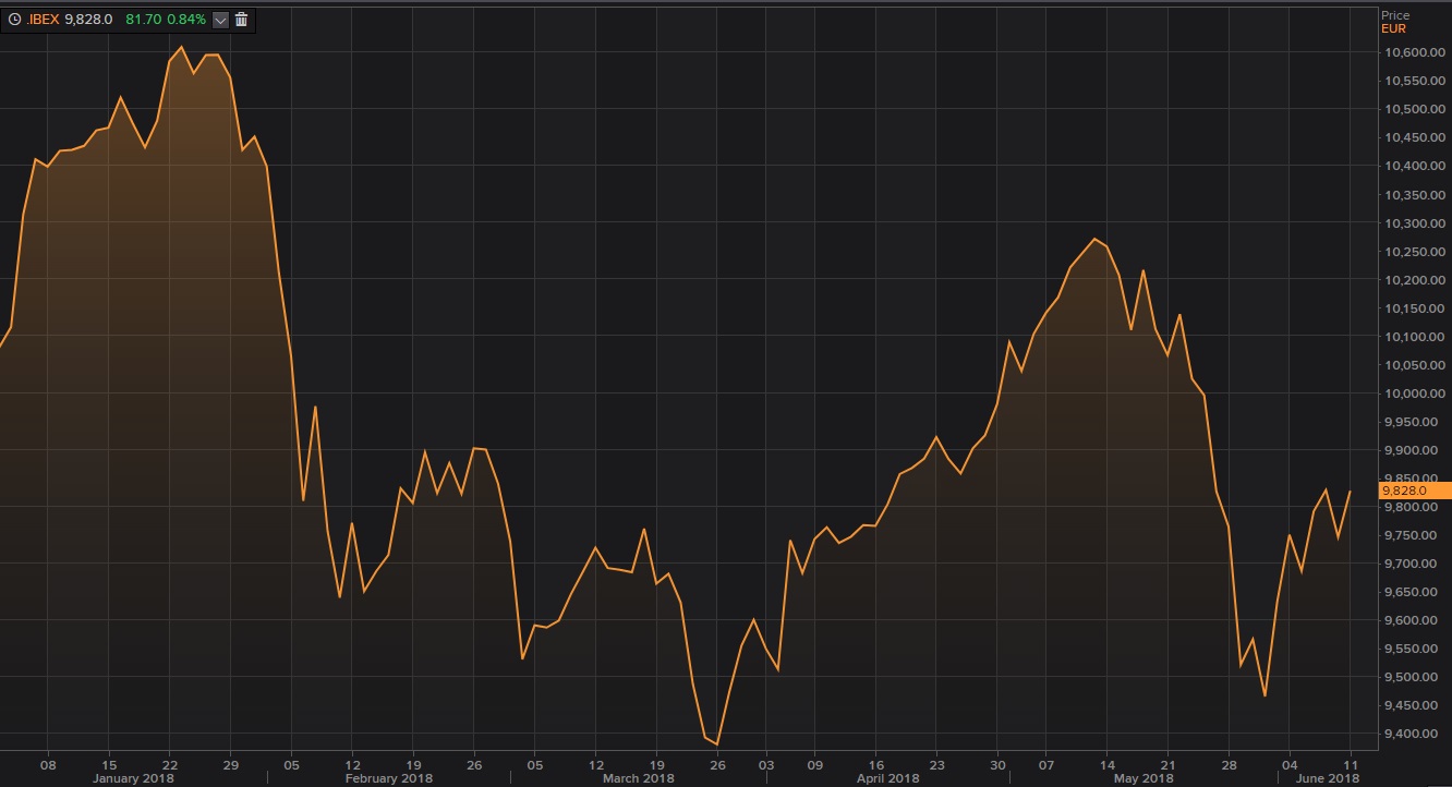 los bancos mantienen al Ibex por encima de los 9.800 puntos