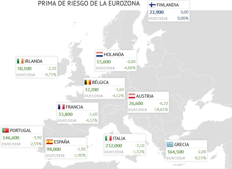 La prima de riesgo de Espa&ntilde;a baja de los 100 puntos b&aacute;sicos