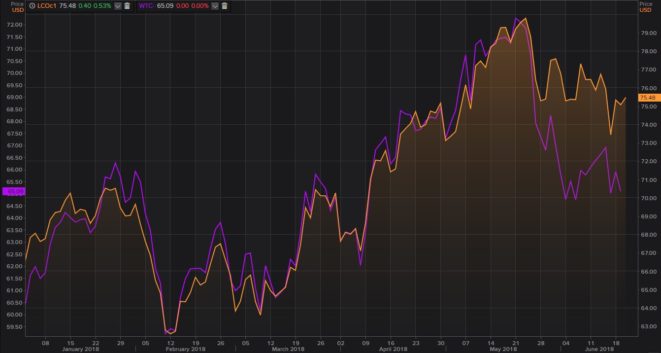 Subida del petr&oacute;leo Brent antes de la reuni&oacute;n de la OPEP