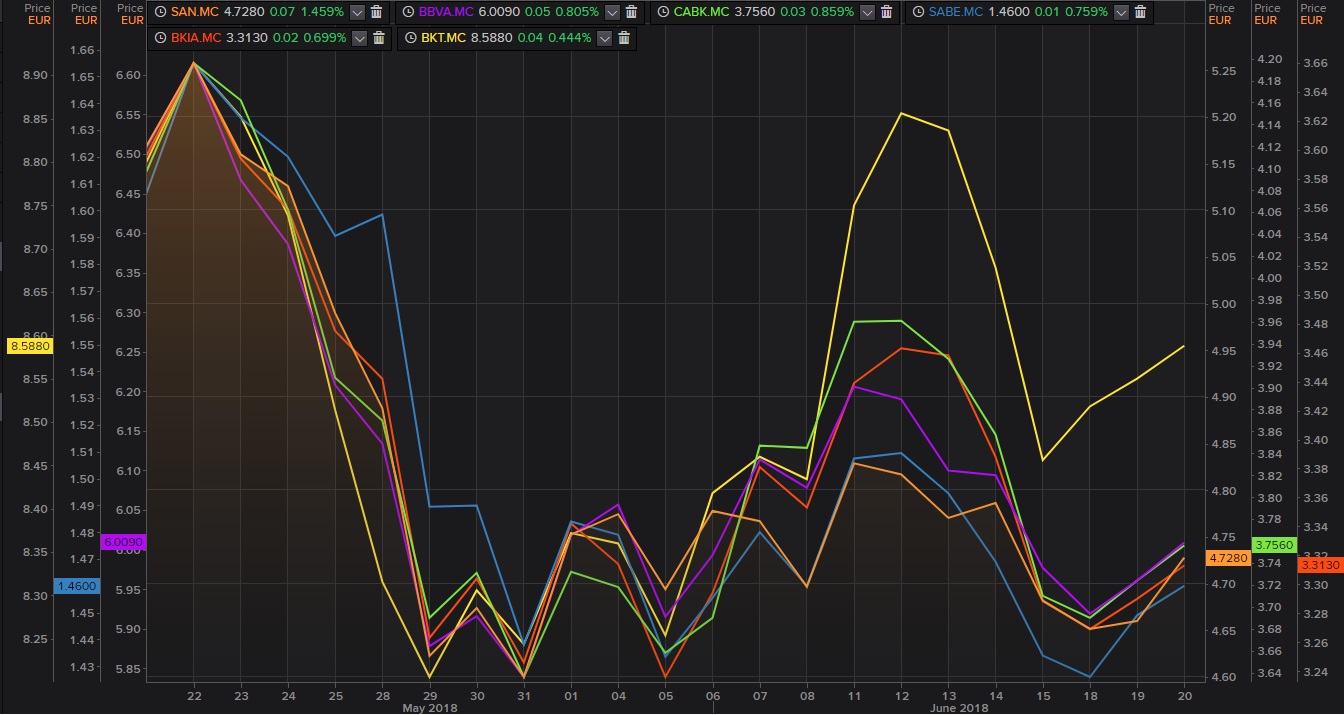 Subida de los bancos del Ibex 35 tras la mejora de precio de JP Morgan