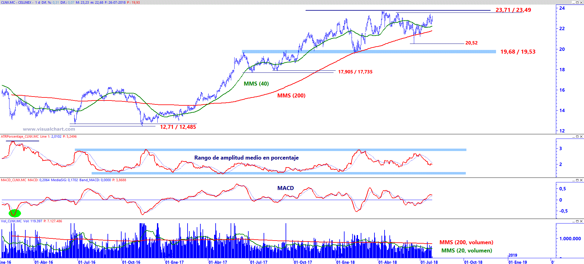 An&aacute;lisis t&eacute;cnico de Banco Sabadell
