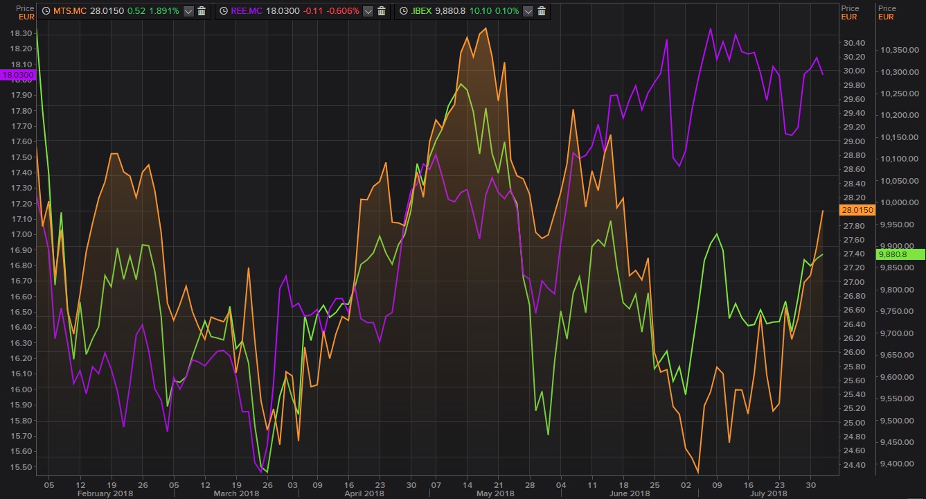 Evoluci&oacute;n de Arcelormittal y Red El&eacute;ctrica en el Ibex 35
