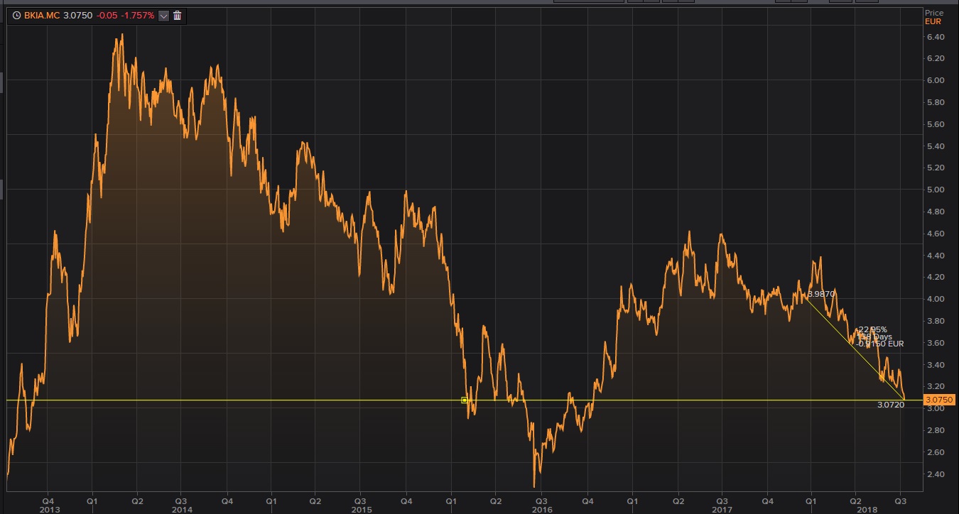 An&aacute;lisis t&eacute;cnico de Bankia
