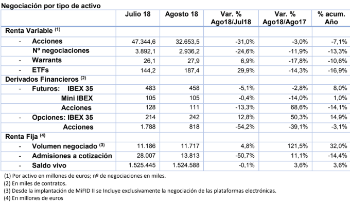 balance de agosto mercados operados por BME