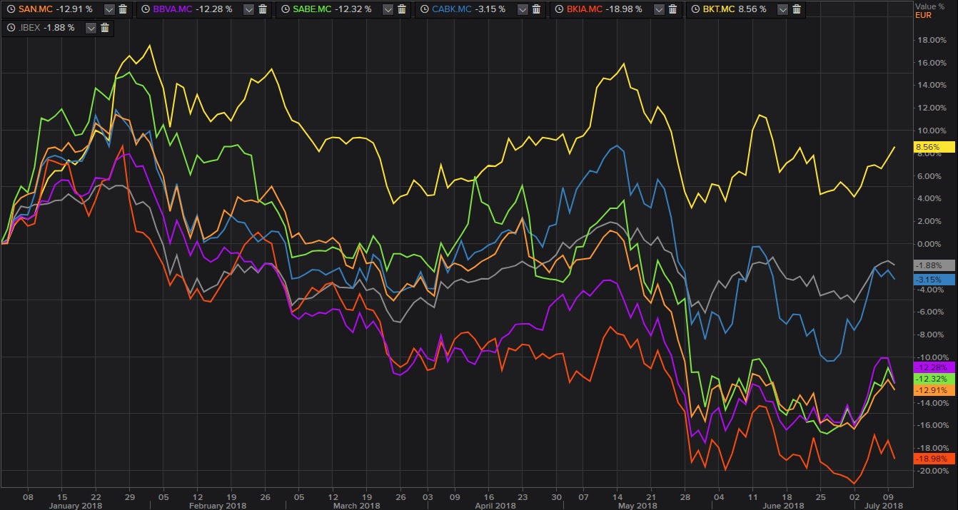 Descensos de los bancos del Ibex 35 en 2018