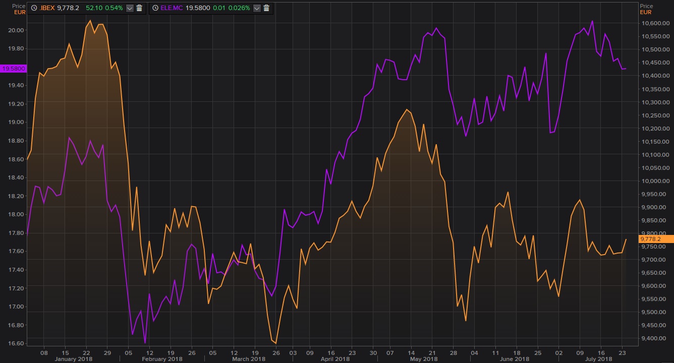 evoluci&oacute;n del Ibex 35 y de Endesa en 2018