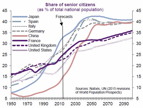 Gráfico de la población mayor de 60 años