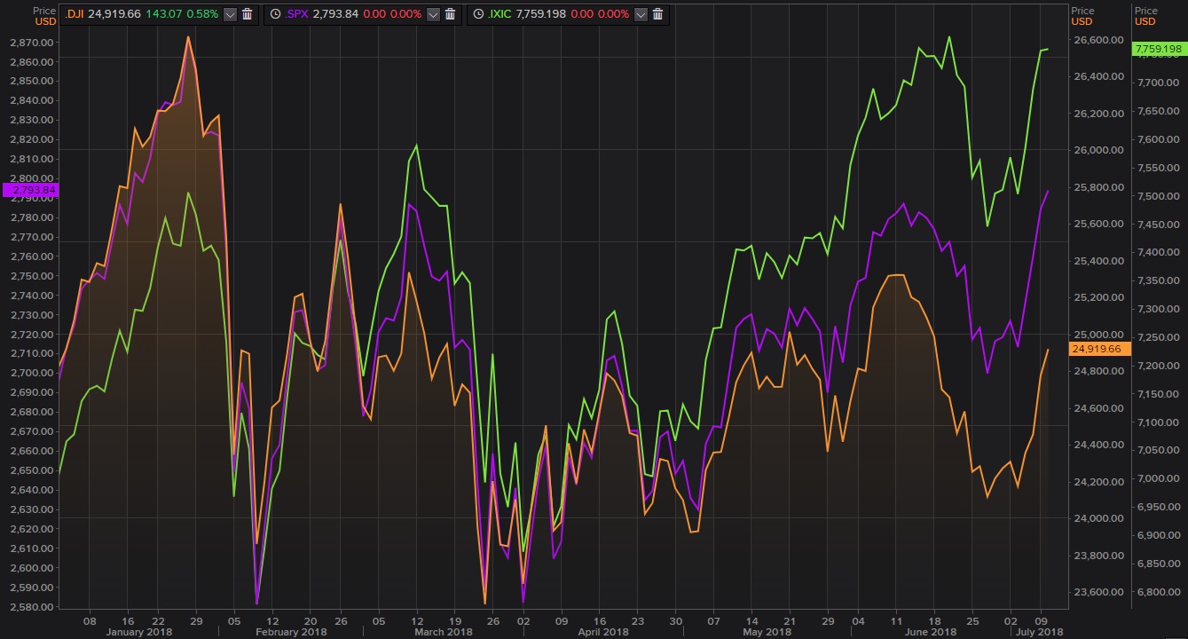 Gráfico del Dow Jones, S&P 500 y Nasdaq, los principales índices de Wall Street