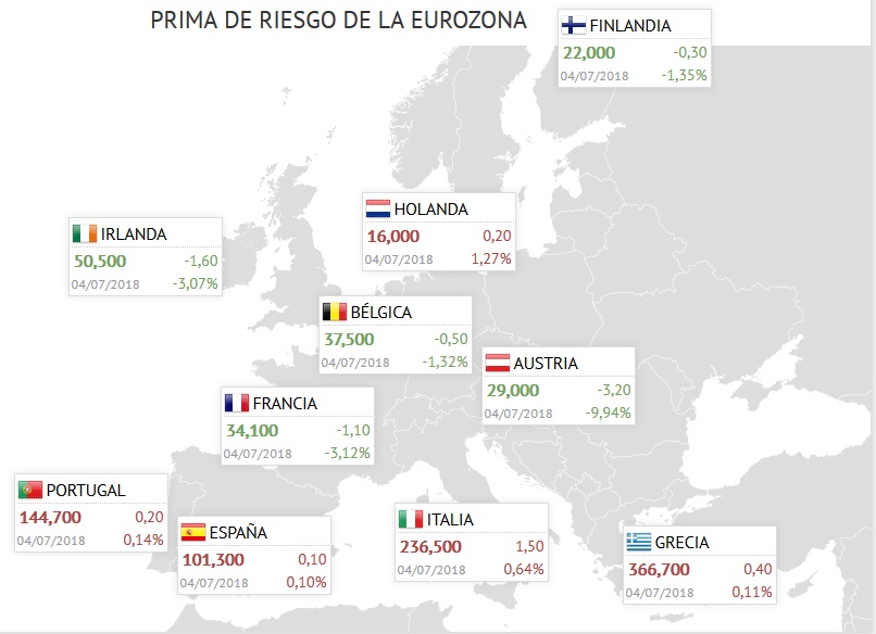 La prima de riesgo de España se mantiene por encima de los 100 puntos