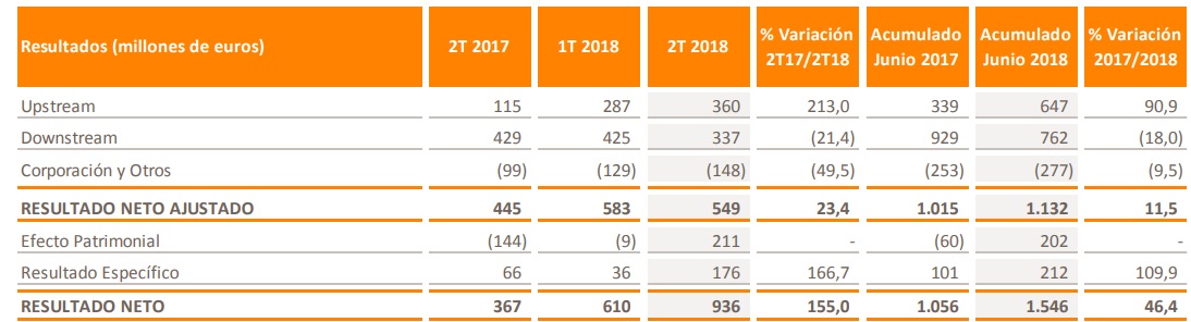 Repsol gana 1.546 millones de euros