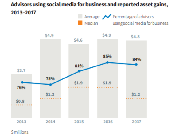 asesores financieros confian en redes sociales para captar clientes