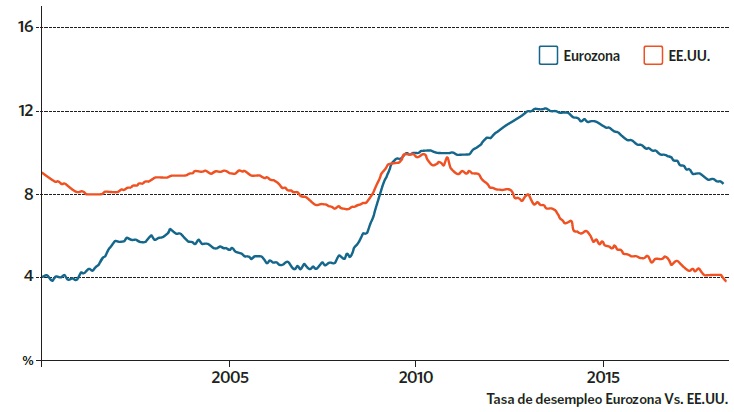 Tasa de desempleo en la eurozona y EEUU