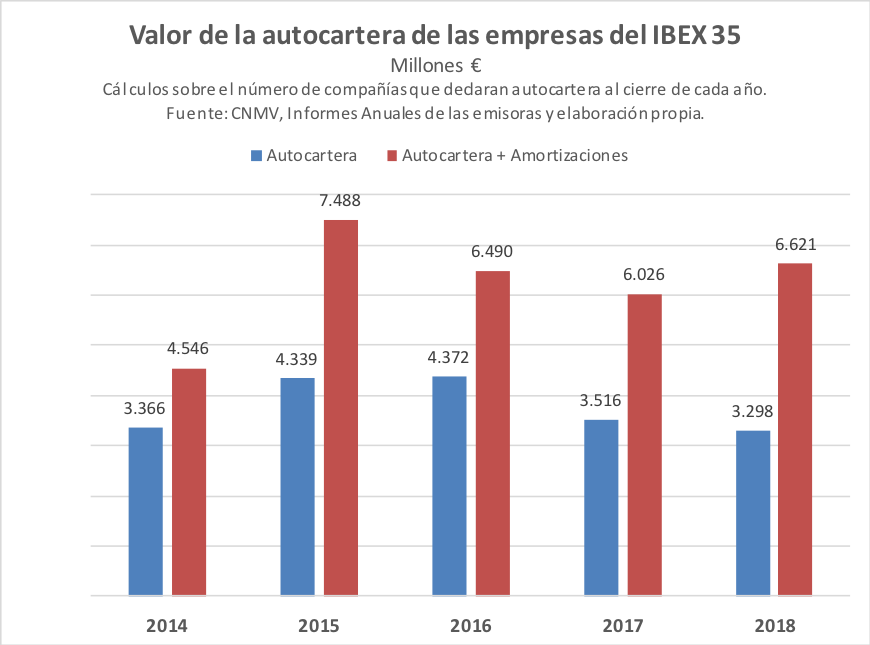 valor_de_la_autocartera_de_las_empresas_del_ibex_35_en_2018