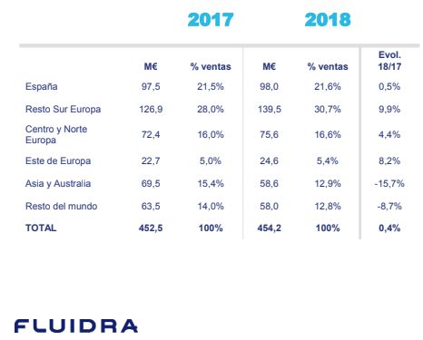 resultados ventas fluidra por area geografica primer semestre 2018