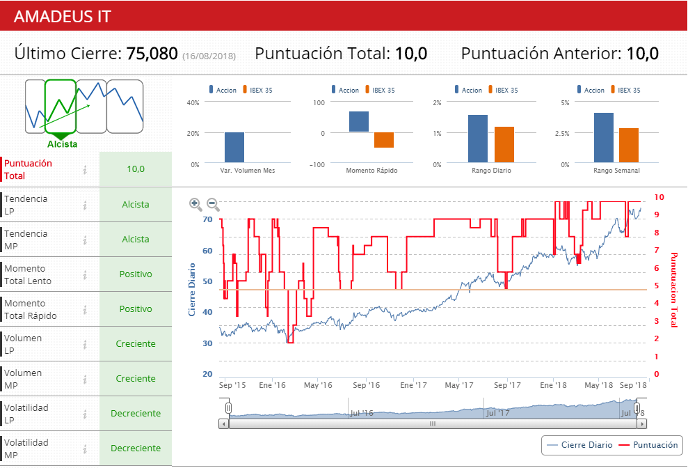 Filtros t&eacute;cnicos de Amadeus a 16 de AGO18