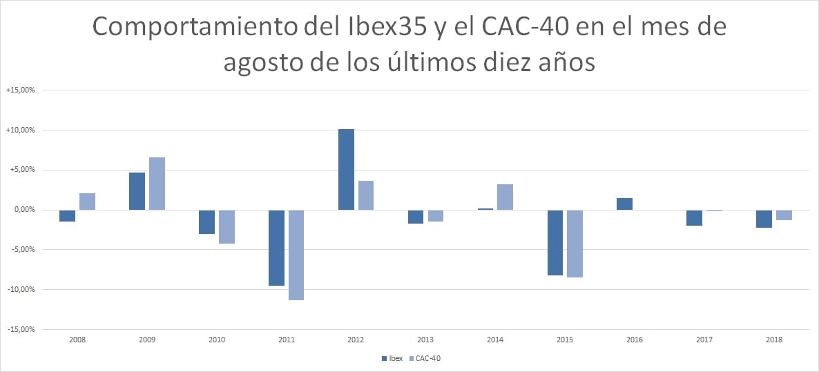 Comparativa Ibex35 y CAC-40 