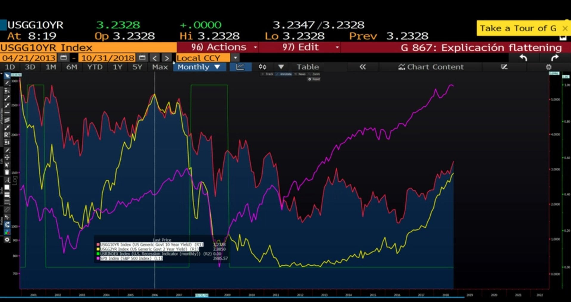 Diferencia entre el bono a 10 años y  S&P500