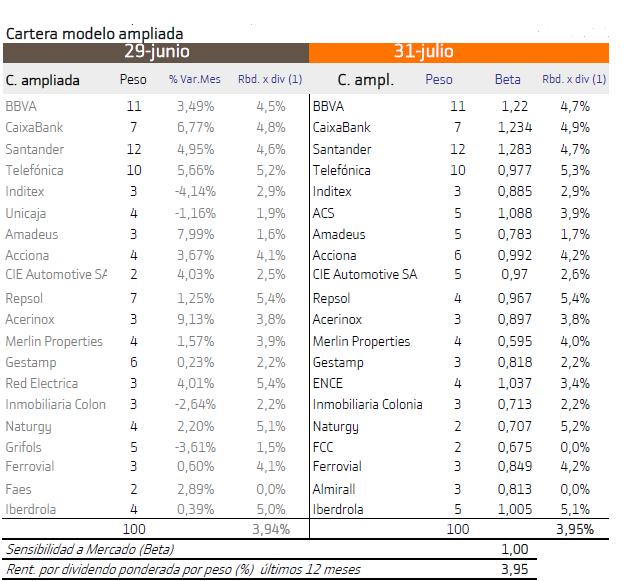 Cartera modelo de Bankinter 
