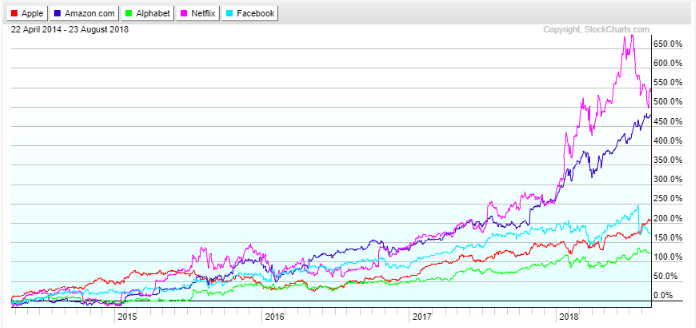 grafico inversiones en FAANG