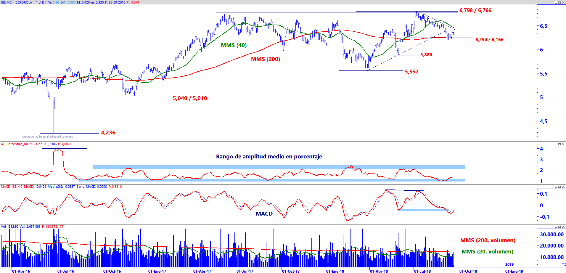 Gr&aacute;fico diario de Iberdrola