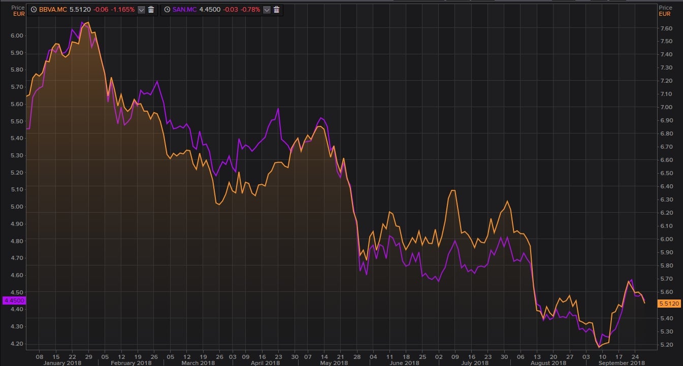 Cotizaci&oacute;n de BBVA y Banco Santander en el Ibex 35