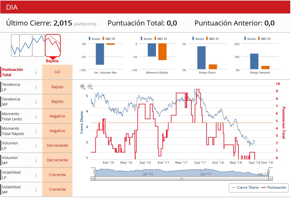 DIA en fase bajista, es el peor valor del Ibex 35 seg&uacute;n los indicadores