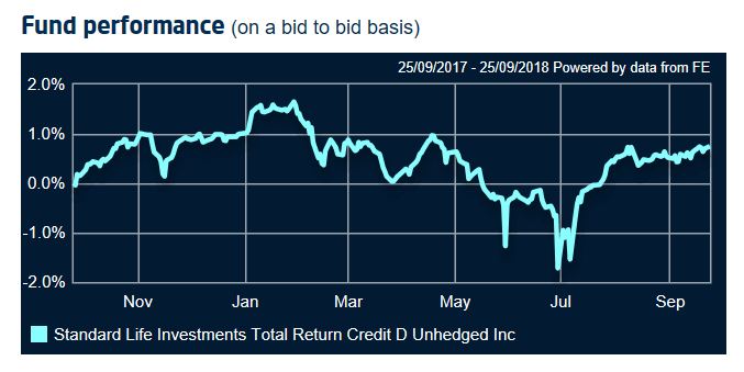 Rentabilidad del Aberdeen Total Return Credit 