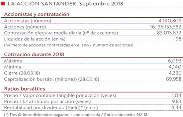 evolución de la acción del Santander