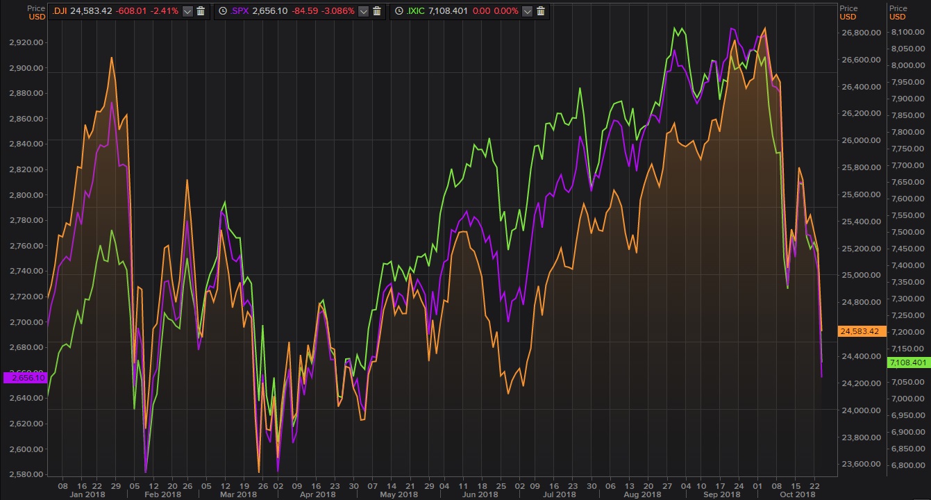 Caídas en Wall Street. El Dow Jones y el S&P 500 entran en pérdidas anuales