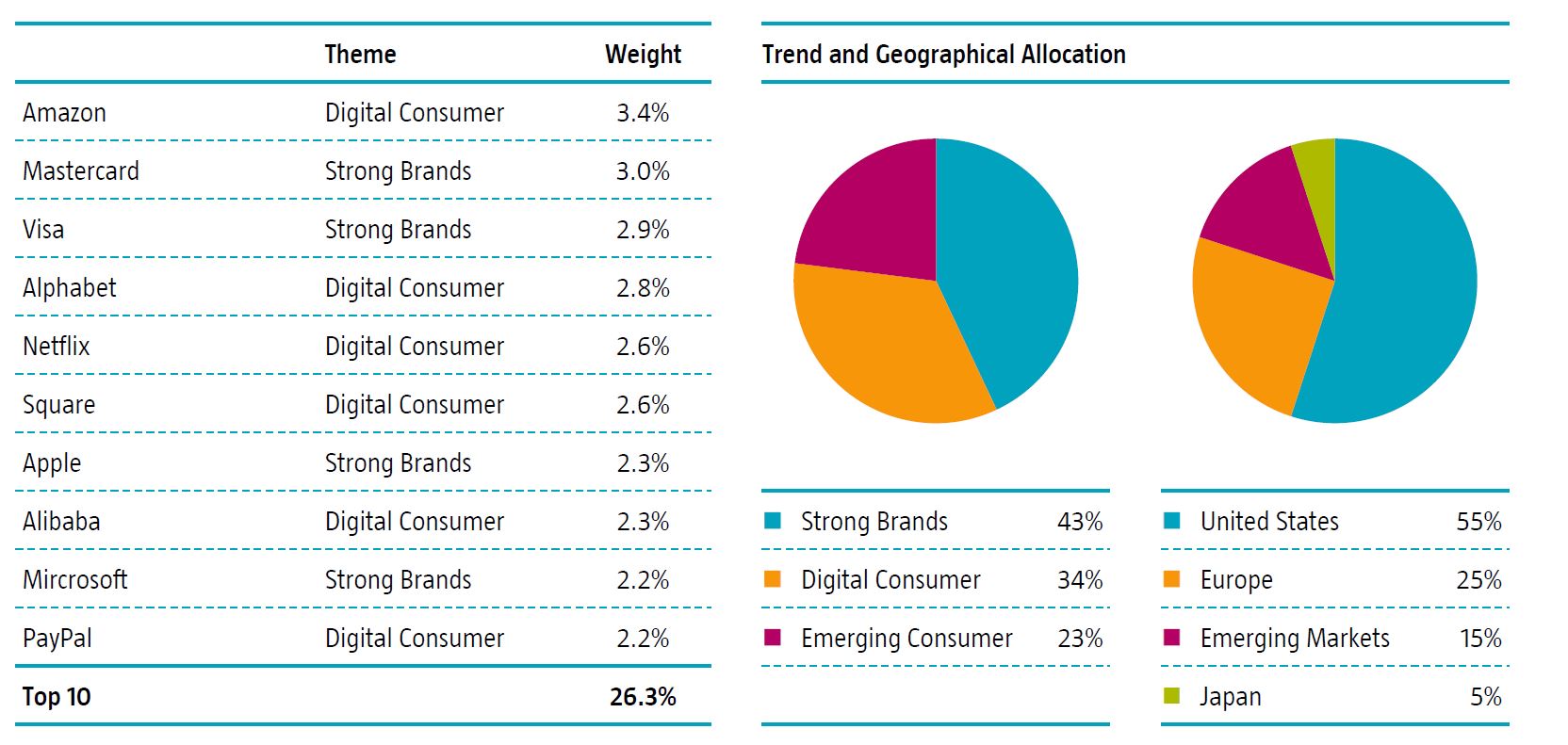 Distribución del Global Consumer Trends Equities 