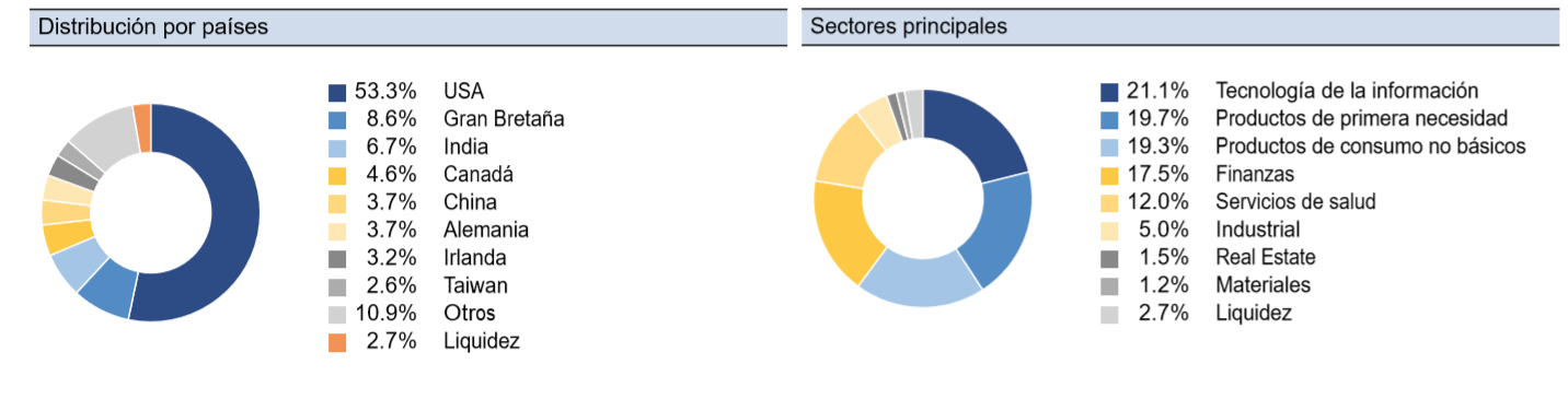 Distribución por países y sectores Vontobel global Equity 