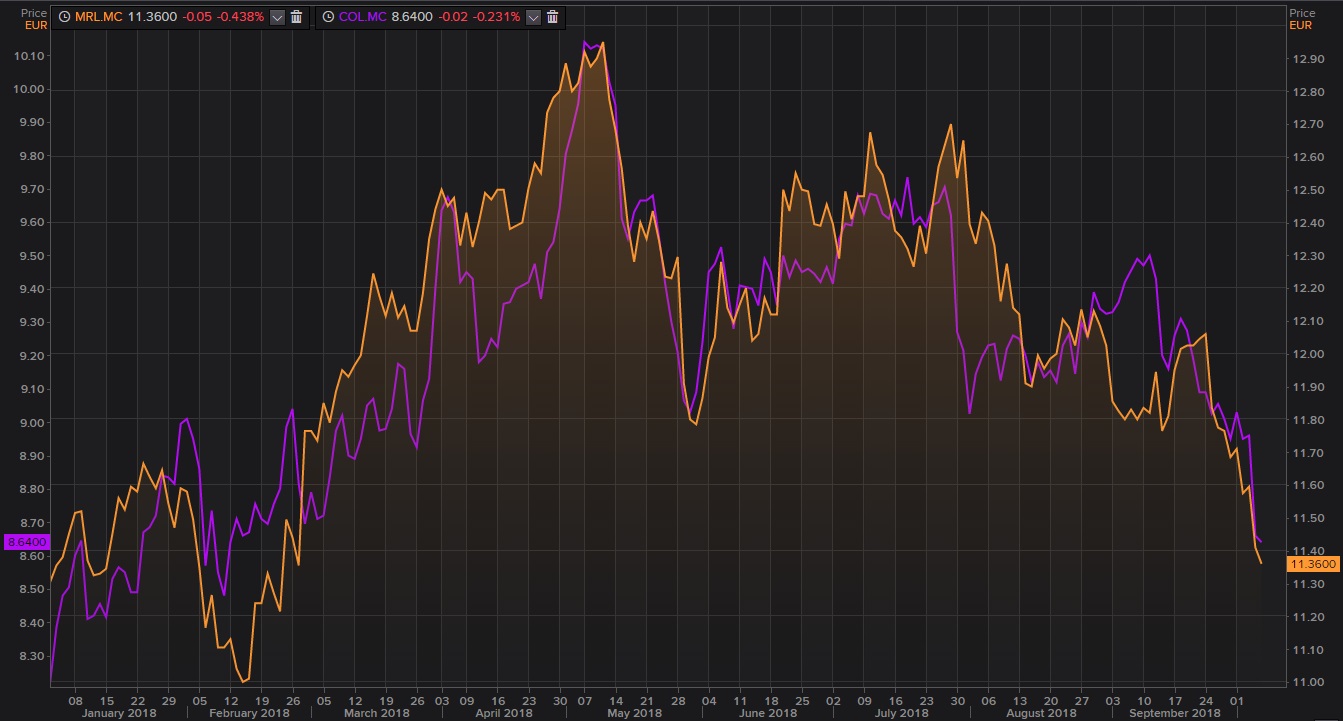 Evoluci&oacute;n en el Ibex 35 de Merlin Properties e Inmobiliaria Colonial