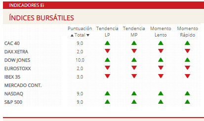 Indicadores premium sobre &iacute;ndices 