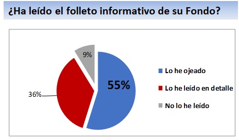 Dos de cada tres inversores españoles en fondos no lee en detalle el folleto