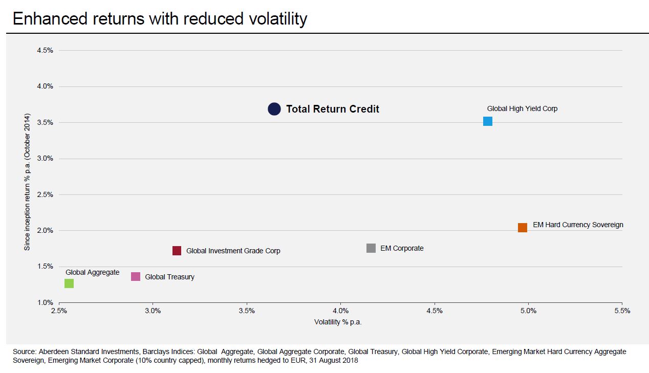 Retornos y volatilidad del Aberdeen Total Return Credit 
