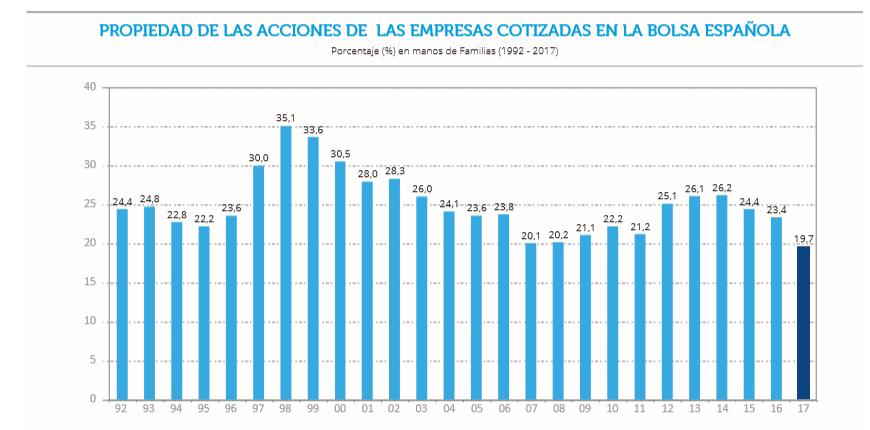 Propiedad de las acciones de las empresas cotizadas en la bolsa española 