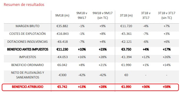 Resultados de Banco Santander del tercer trimestre de 2018