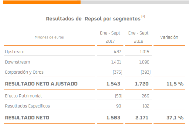 Repsol logra resultados record en los nueve primeros meses de 2018