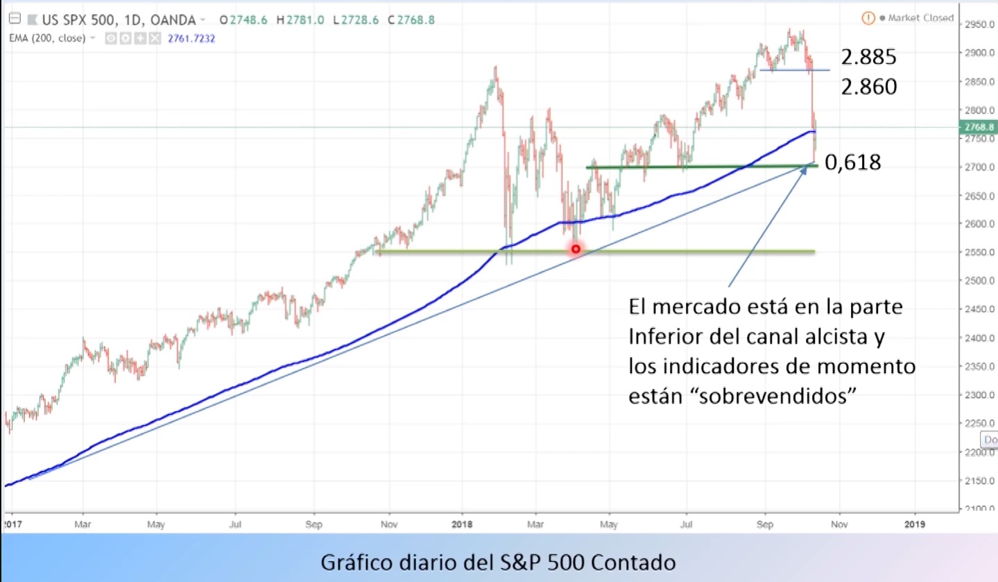 Gráfico S&P 500 