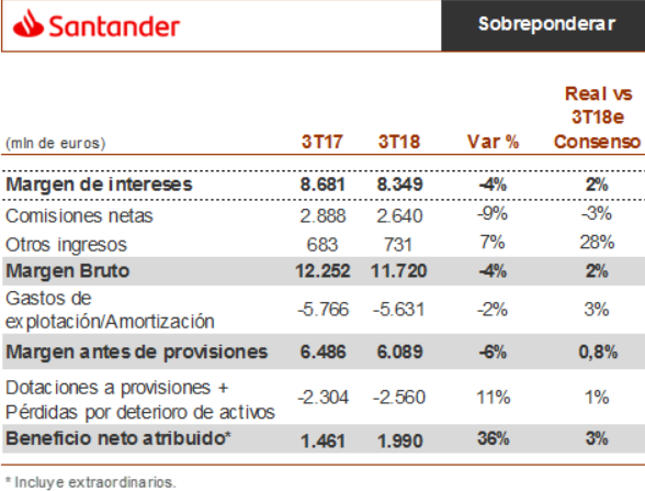 recomendación de renta 4 sobre Santander para sobreponderar