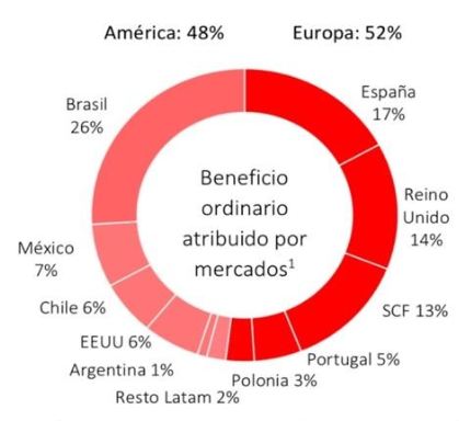 Banco Santander en Brasil