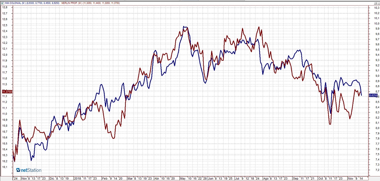 Gr&aacute;fico de la evoluci&oacute;n de las socimis del Ibex 35 en 2018