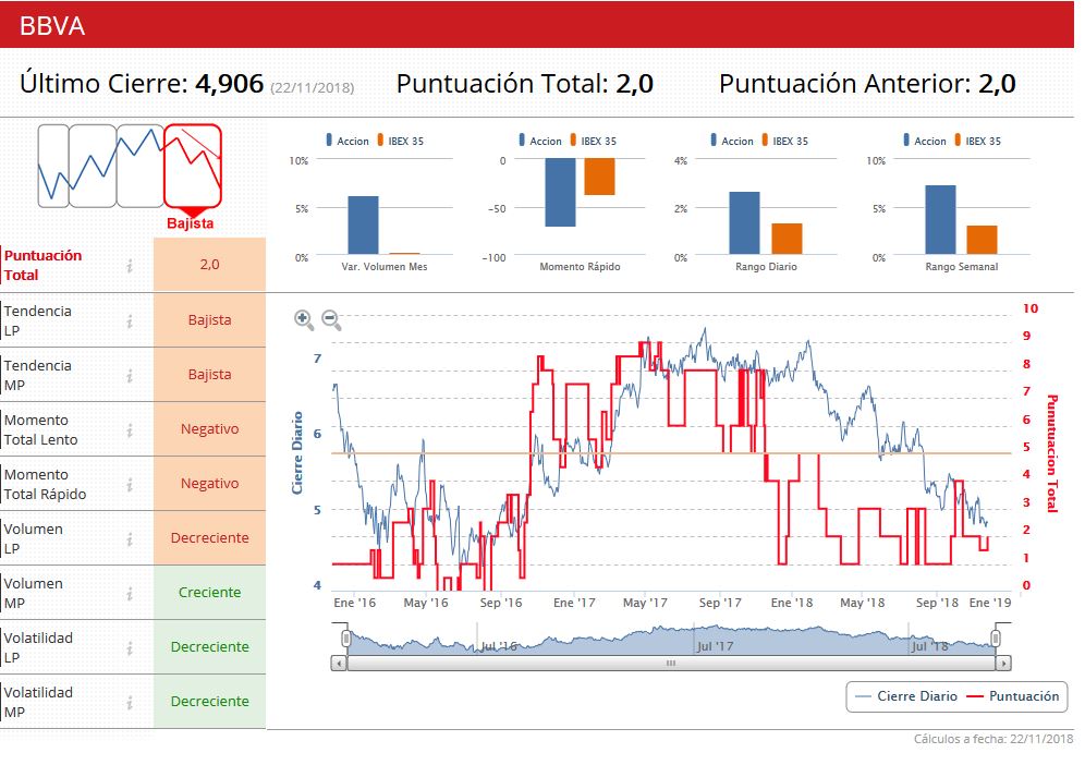 Indicadores de BBVA en bolsa 