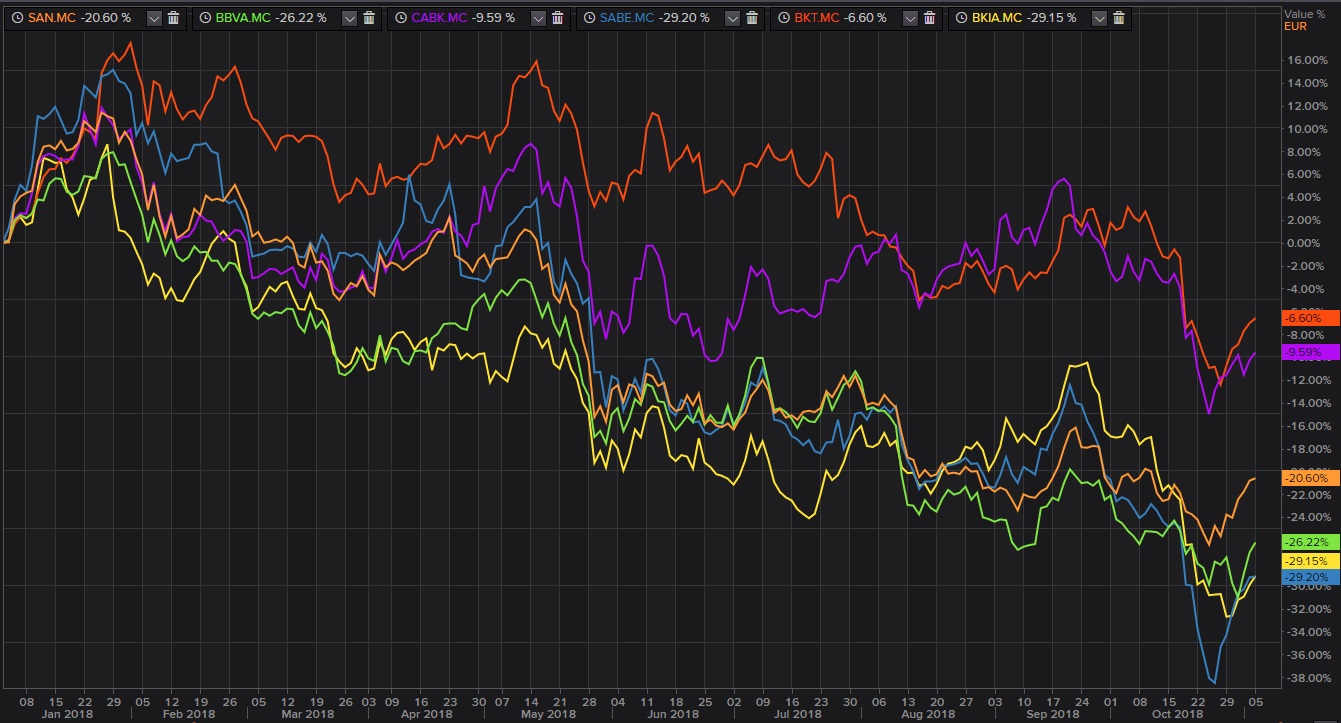 Evoluci&oacute;n en bolsa de los bancos del Ibex 35 en 2018