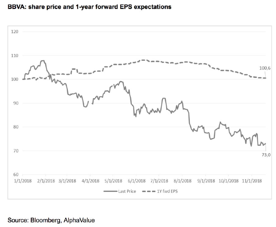 Precio frente PEr de BBVA a un 1 a&ntilde;o 