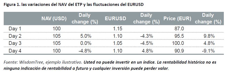 Variaciones de NAV del ETP  y fluctuaciones del Euro-dólar. Fuente: WisdomTree 