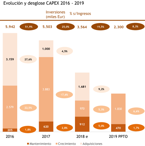 NBI Presupuesto 2019 CAPEX