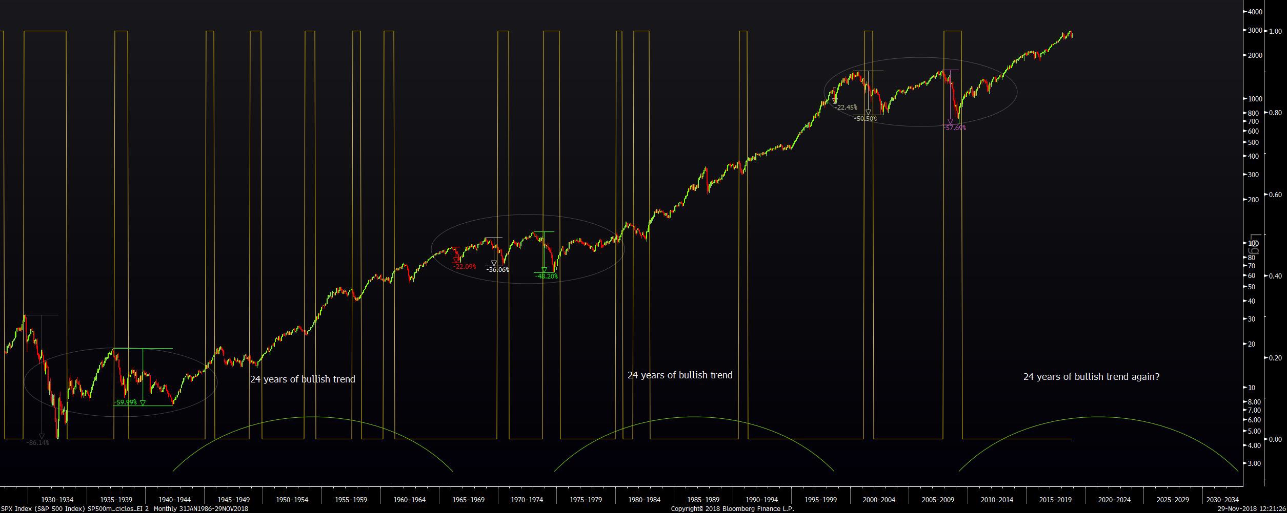 Análisis histórico del S&P 500. Fases de recesión
