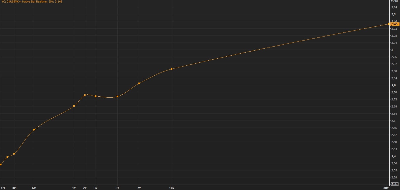 Gr&aacute;fico de la curva de tipos de EEUU